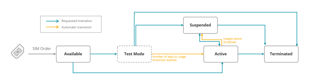 The Test Mode - Docs TransatelDocs Transatel